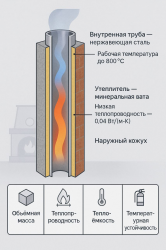 Объёмная масса, теплопроводность, теплоёмкость и допустимые рабочие температуры материалов 
